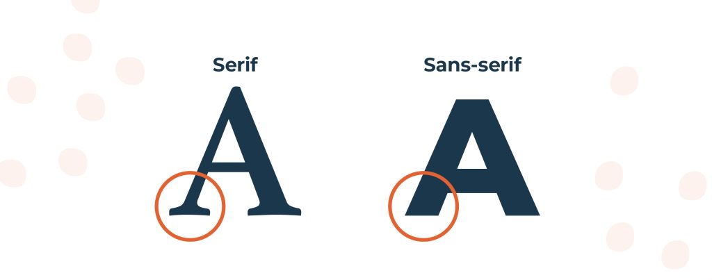 Graphic showing the difference between a Serif and a Sans-serif font highlighting the decorative strokes on a serif font and the lack of one on a san-serif font.
