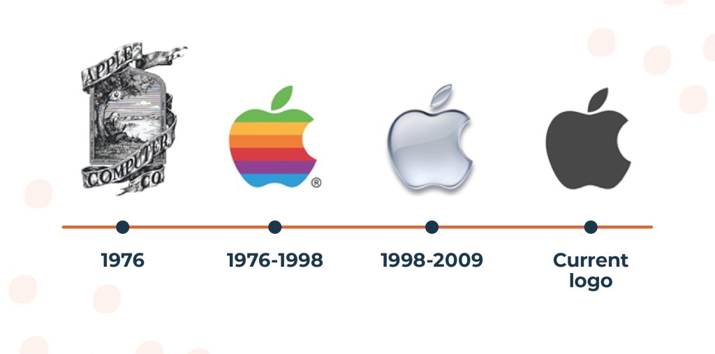 Apple logo developing since 1976.