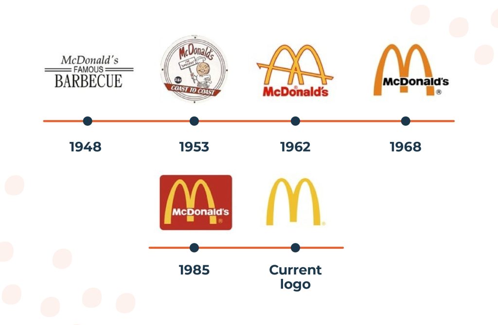 McDonald's logo developing since 1948.