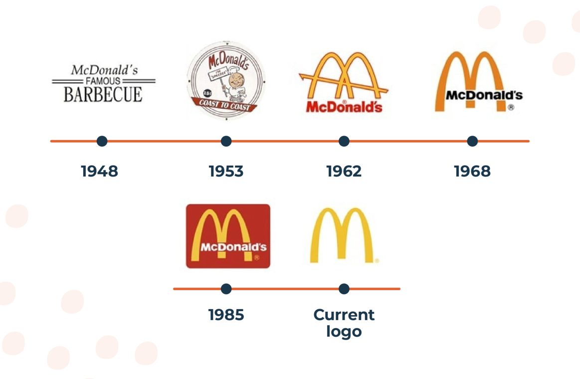 Rules Of Logo Design - What Makes A Good Logo? 