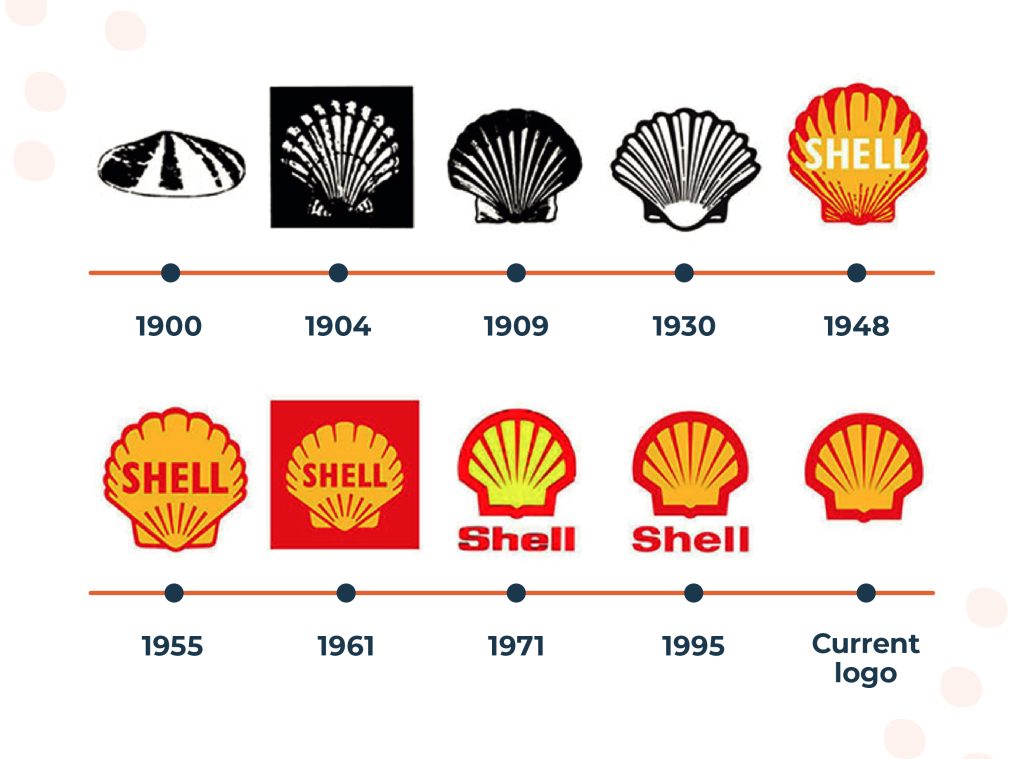 Shell logo developing since 1900.