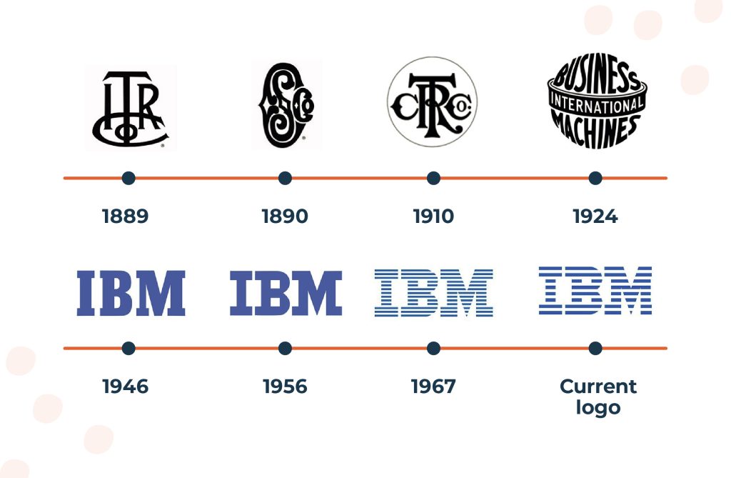 IBM logo developing since 1889.