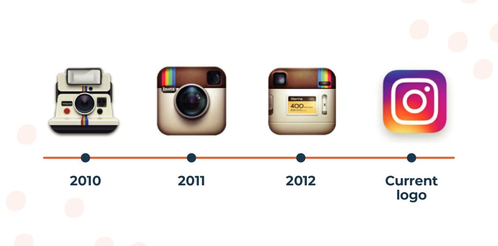 Instagram logo developing since 2010.