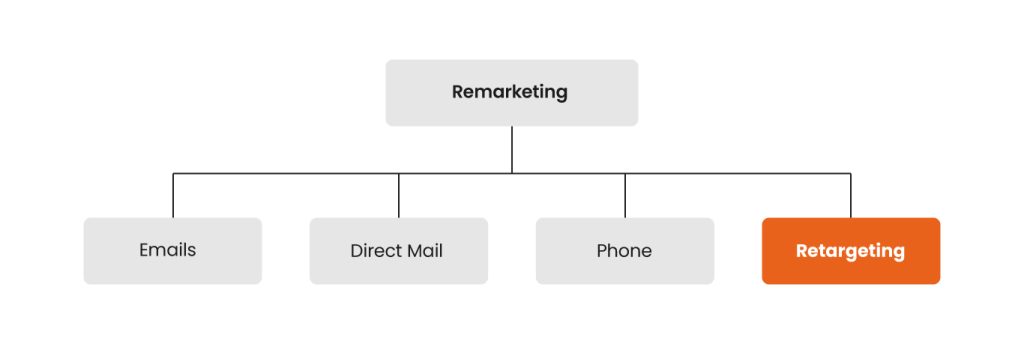 Tree diagram showing how retargeting sits under remarketing.